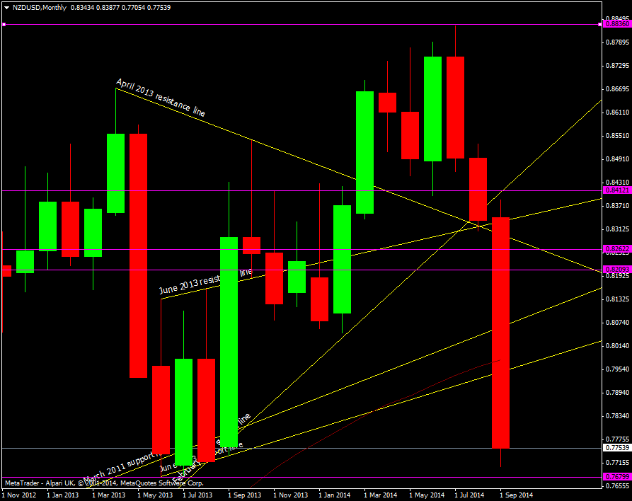 NZD/USD monthly chart 29 09 2014