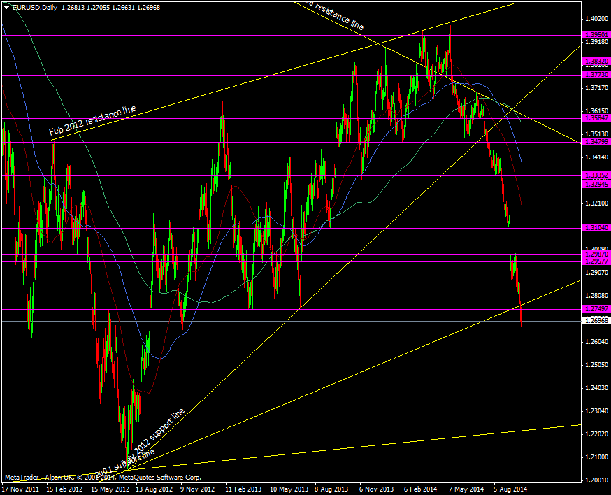 EUR/USD daily chart 29 09 2014