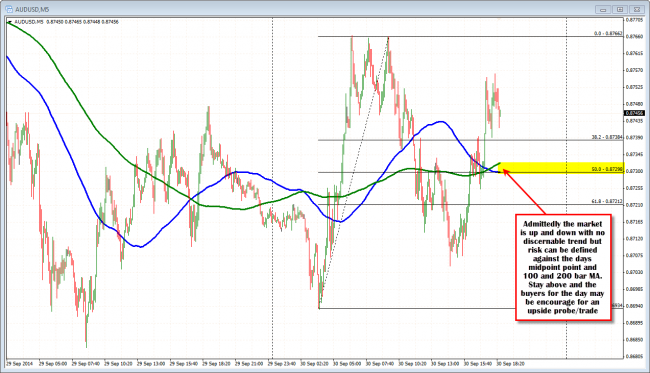 The AUDUSD 5 minute chart is trying the upside again.  Can support hold?
