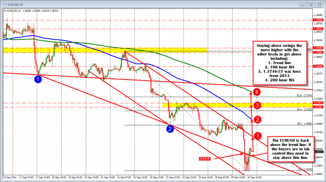 Technical Analysis: EURUSD steps higher if support holds.