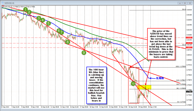 Technical Analysis: NZDUSD consolidates/corrects but the buyers effort is the bare minimum.