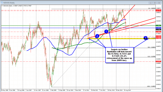 Technical Analysis: NZDUSD weekly chart shows that there is room to roam after the break of trend lines. 