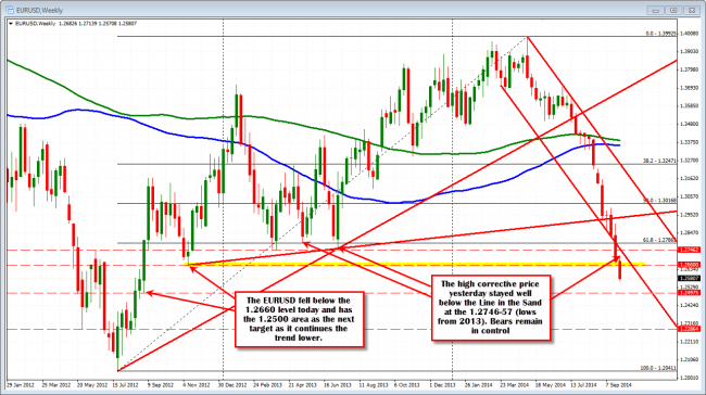 Technical Analysis: EURUSD falls below the next target at the 1.2660 level (risk now)