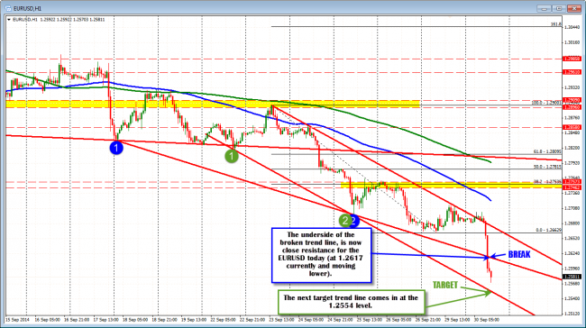 Technical Analysis: The EURUSD has fallen below the 1.2660 level and the first trend line. Next target 1.2554.