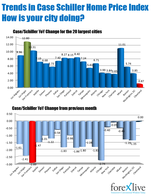 The housing market winning and losing cities.