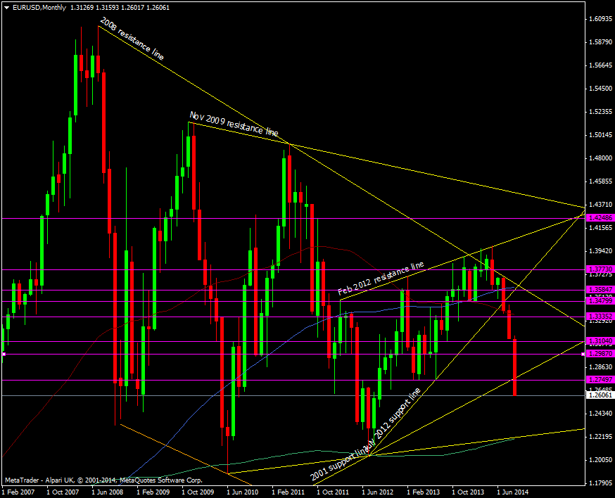 EUR/USD Monthly chart 30 09 2014