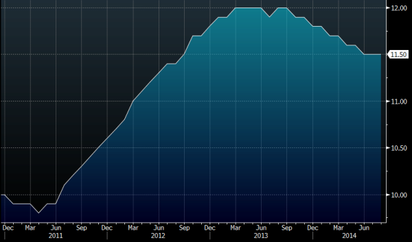 Eurozone unemployment rate 30 09 2014