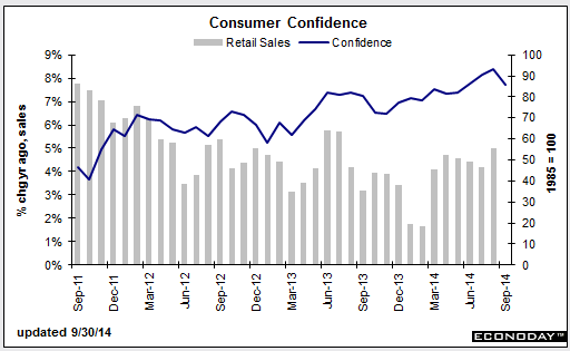 US consumer confidence 30 09 2014