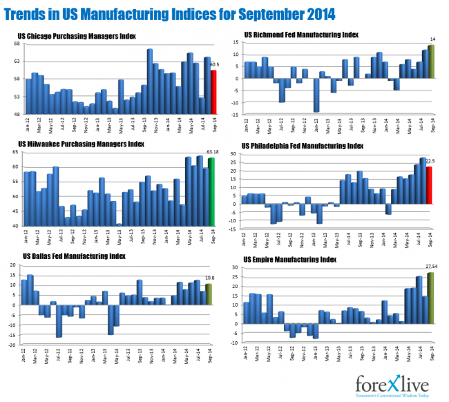 US september 2014 manufacturing trends