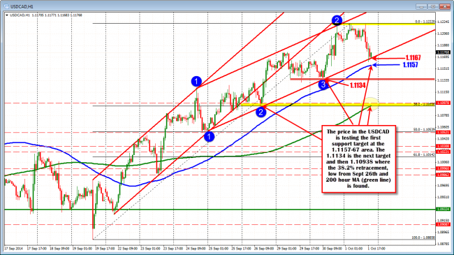 The USDCAD is testing support on the hourly chart against trend line and 100 hour MA. 