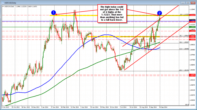 Technical Analysis: USDCAD moves lower after testing 1.1223 high from January 2014