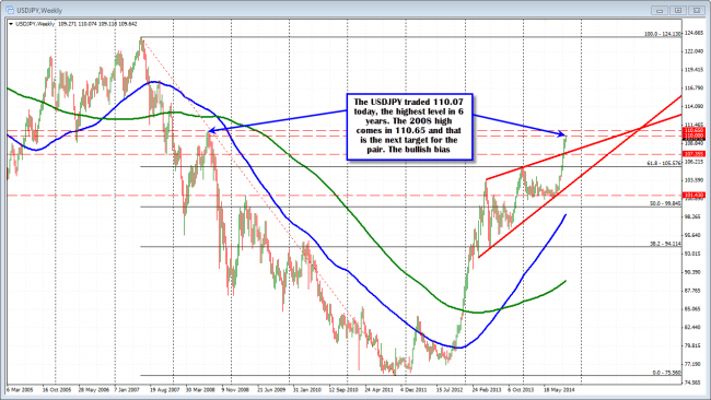 Technical Analysis: The USDJPY moved to new 6 year highs in trading today moving above the 110.00 level in the process.