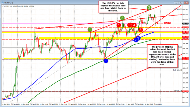 Technical Analysis: USDJPY below trend line. Testing the low for the day and 109.50 support level. 