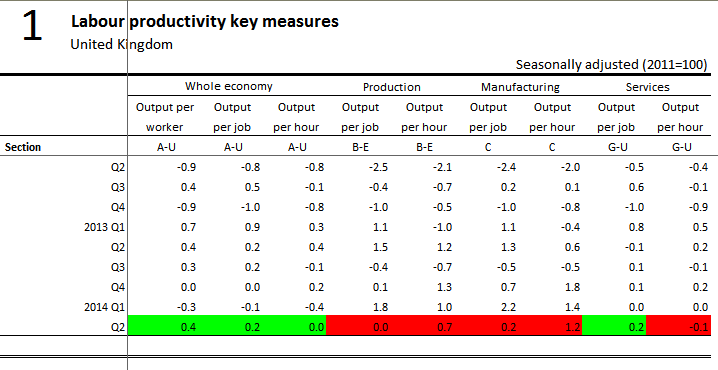 UK Q2 2014 productivity 01 10 2014