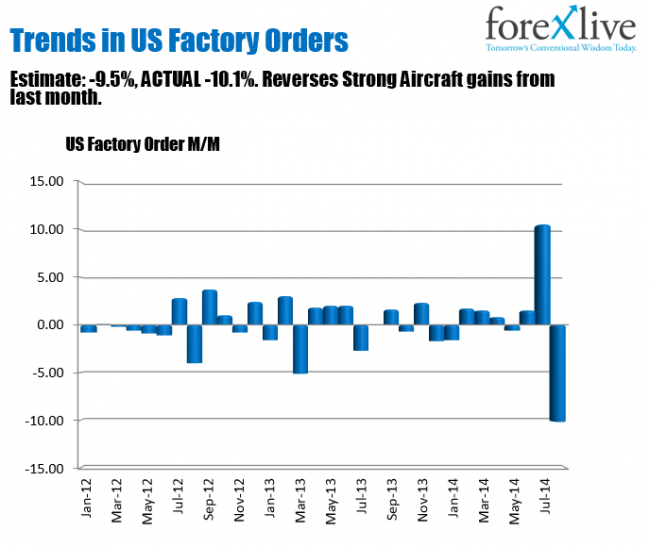 The US Factory Orders reverse the aircraft influenced gains from last month.