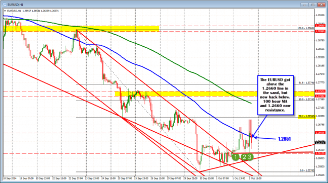 EURUSD is back below the 100 hour MA at 1.2651 and Nov 2012 low at 1.2660 (not shown). 