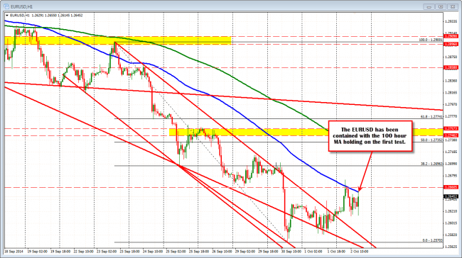 EURUSD holds against the 100 hour MA after comments from Draghi.