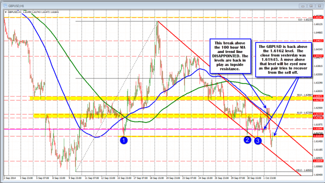 GBPUSD tests the 1.6162
