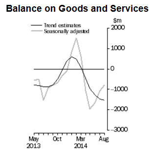 Australia trade balance 02 October 2014