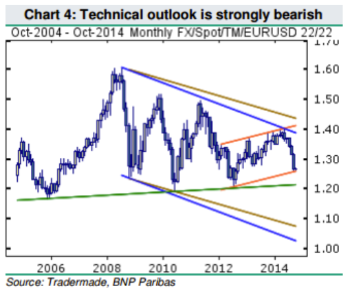 BNP eur usd chart technical analysis 03 October 2014