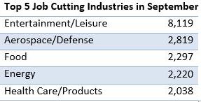Challenger job cuts by sector 02 10 2014