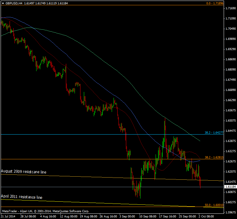 GBP/USD H4 chart 02 10 2014