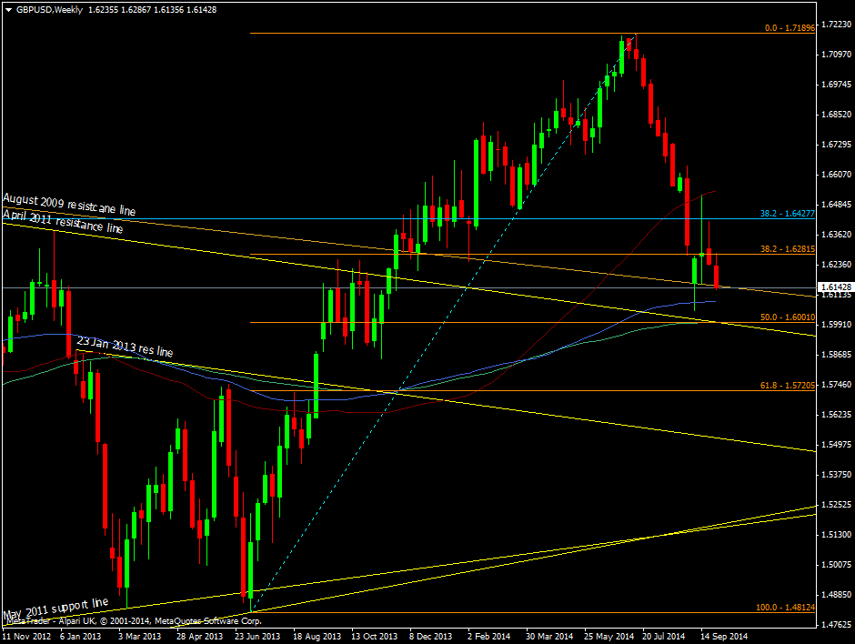 GBP/USD Weekly chart 02 10 2014