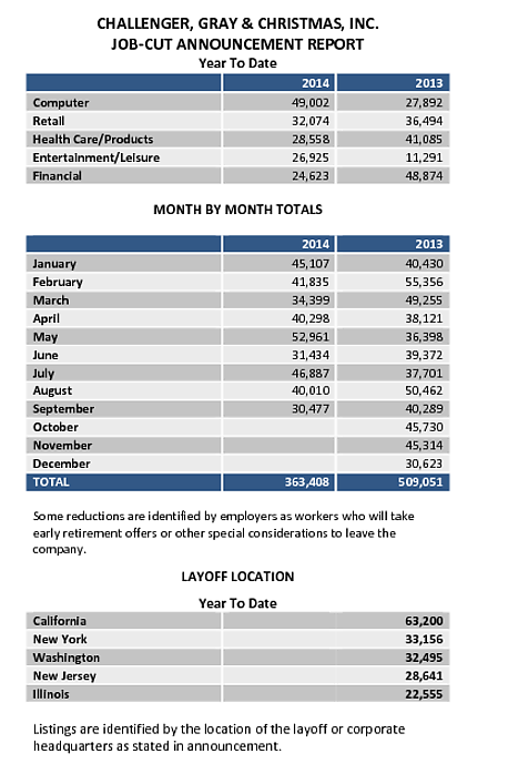US Challenger Gray job cuts report 02 10 2014