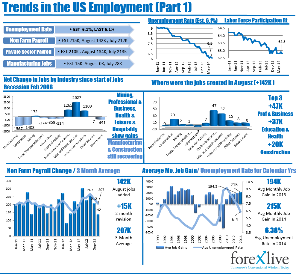 Trends in Non-Farm Payroll (Part 1)