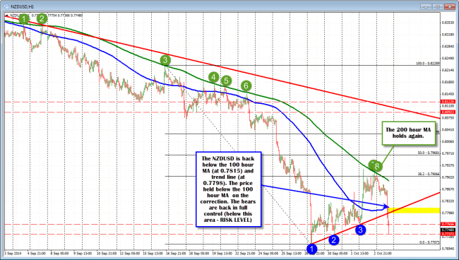 The NZDUSD is back below 100 hour MA (blue line ) and trend line. This is not risk for shorts.