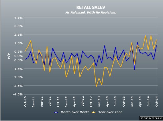 Eurozone retail sales 03 10 2014