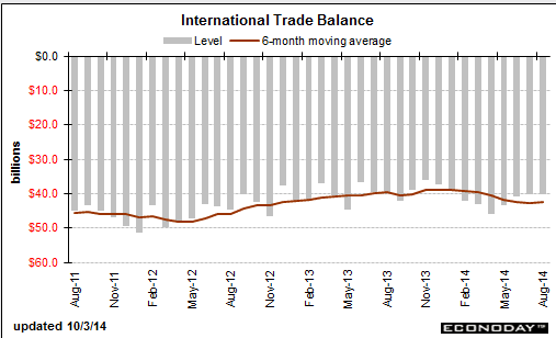 US international trade balance 03 10 2014