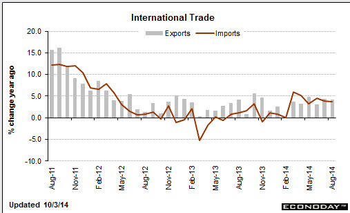 US international trade exports vs imports 03 10 2014