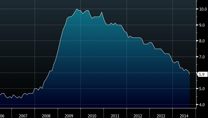 US unemployment rate Oct 2014
