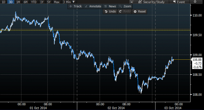 usd yen intraday chart 03 October 2014