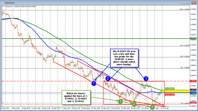 Technical Analysis Preview of the AUDUSD before the RBA Interest Rate Decision.