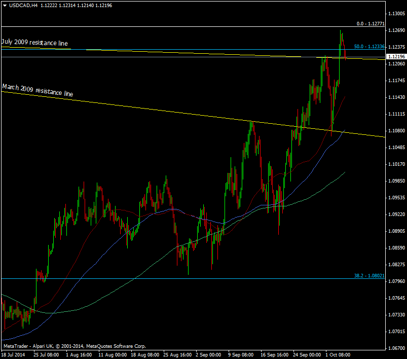 USD/CAD H4 chart 06 10 2014