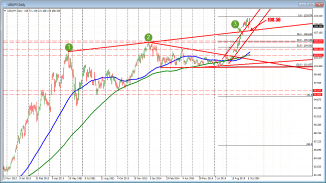 USDJPY daily chart has support from a technical perspective at 108.56