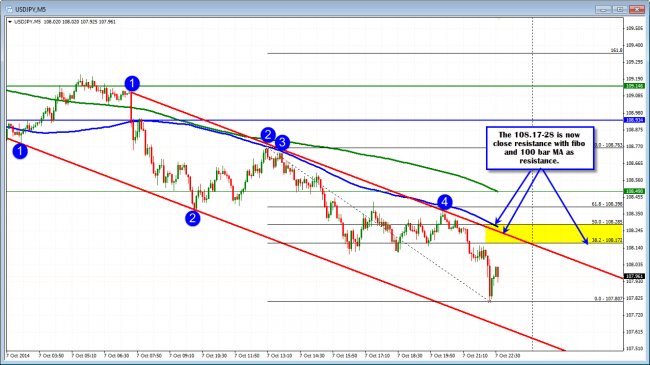 USDJPY risk now.  Watch the 100 bar MA on the 5 minute chart.