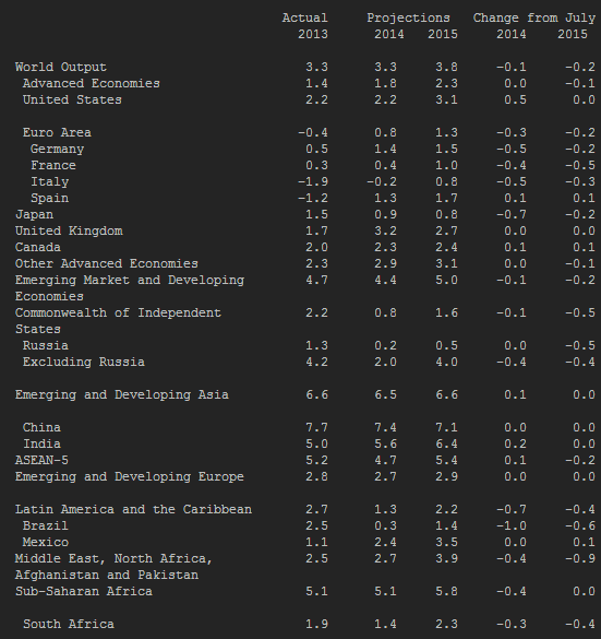 IMF World economic outlook 07 10 2014