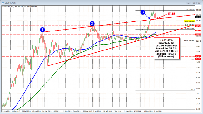 The daily chart for the USDJPY shows support at 107.57  on further selling.  