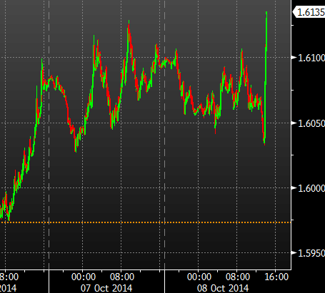 Carnage for cable shorts after the FOMC minutes