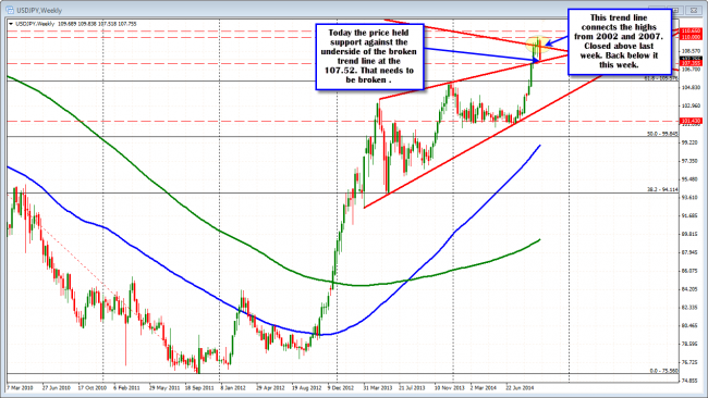 USDJPY on weekly chart shows support trend line below but failure on top. 