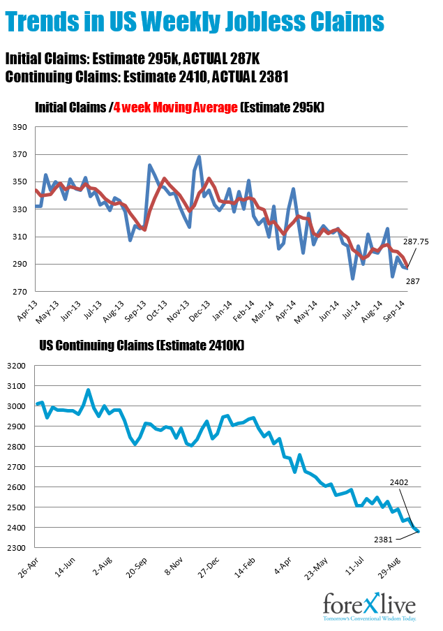 Trends in Initial Claims.  That would be to the downside. 