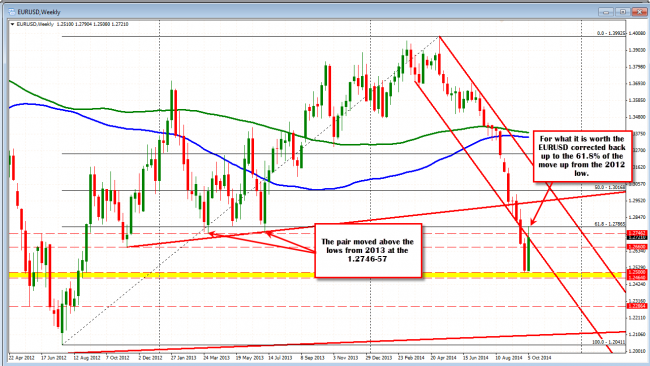 The EURUSD moved back abov e the lows from 2013, but back below these levels now.
