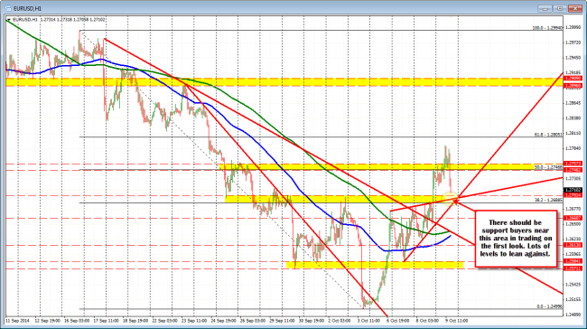 EURUSD is approaching support at the 1.2701 area.