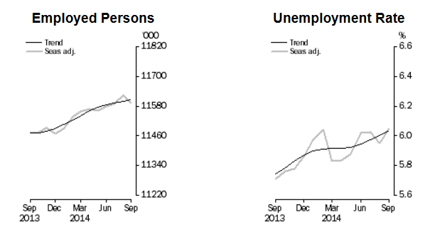 Australia employment data 09 October 2014