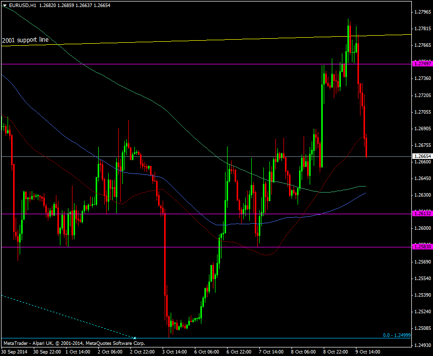 EUR/USD H1 chart 09 10 2014