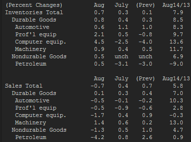 US wholesale inventories and sales data 09 10 2014