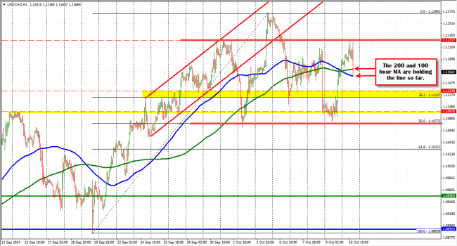 The USDCAD has been able to hold the 100 and 200 hour MA levels so far. Key level. 